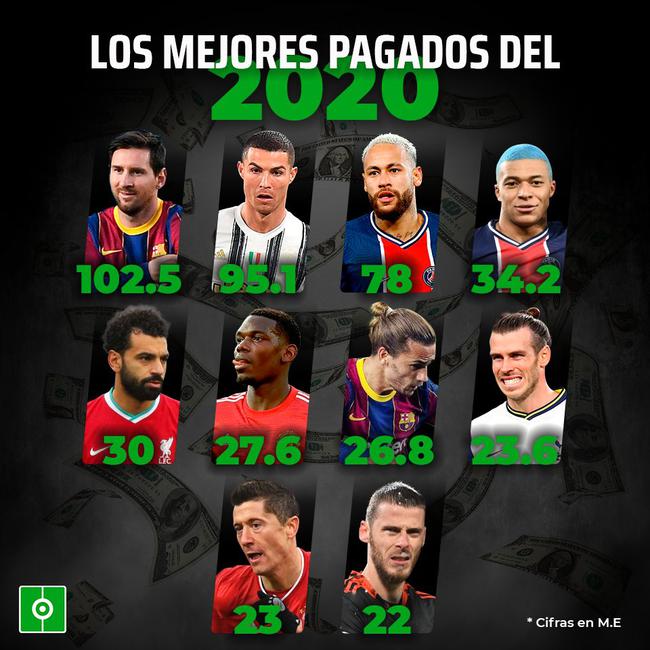 球员年度收入榜单：梅西第一C罗第二莱万进前10