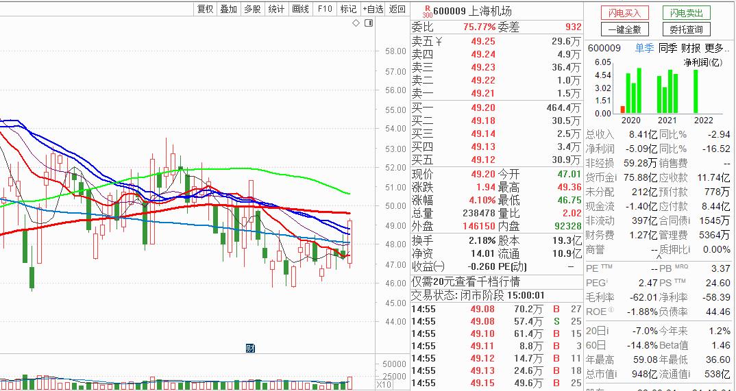 20220525:CCI动量选股成交额排序TOP5