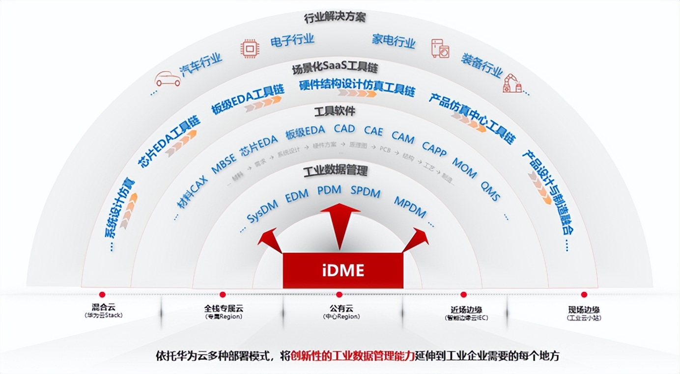 从iDME到板级EDA,华为云按下工业软件自主创新加速键