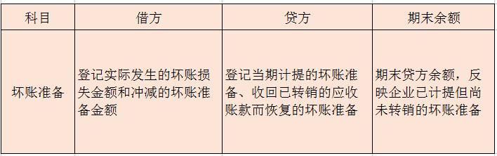 应收款项减值提取坏账准备的分录,应收款项减值坏账准备的详细讲解