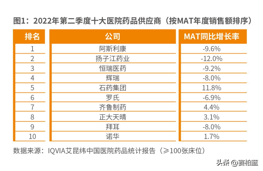 扬子江药业行业排名,外资药企排行