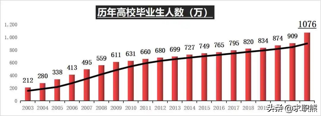 21届毕业生有多少人没找到工作,没找到工作的毕业生看过来