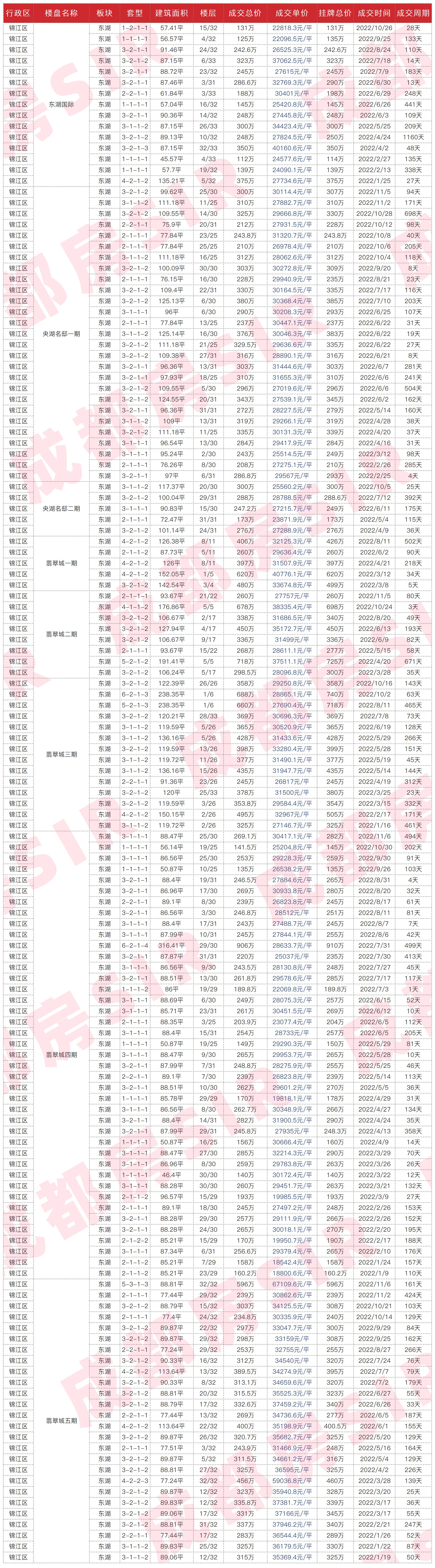 成都最近成交二手房,成都二十四城二手房成交价