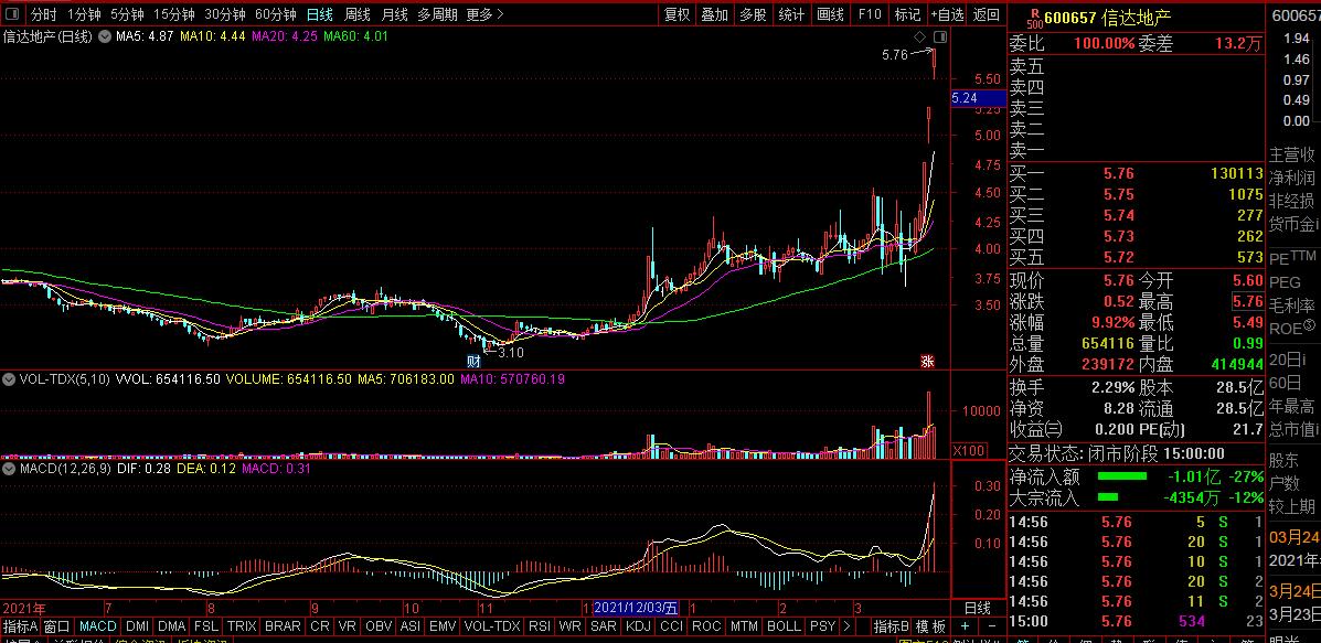 信达地产股票600657,600657信达地产怎么样