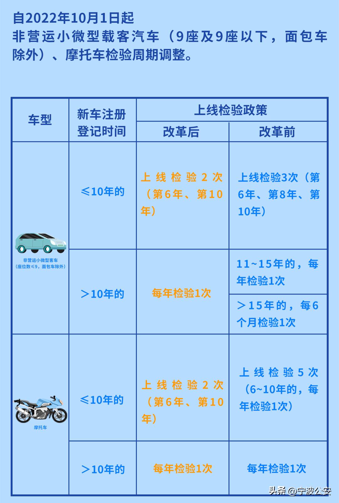 爱车何时年检，您清楚吗？