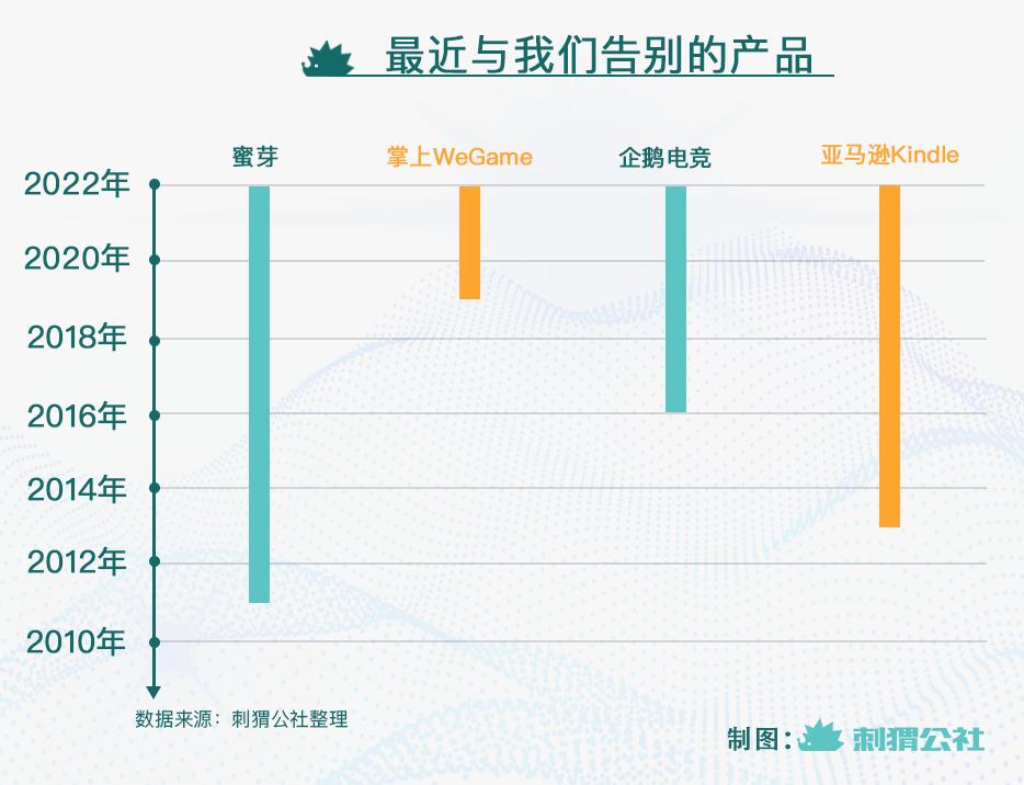 2022年,我们只用一个月就“送走”了这么多互联网产品