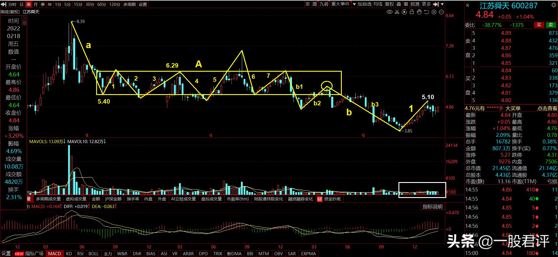 江苏舜天6002872022年2月19日低位启动股等待下一个买点