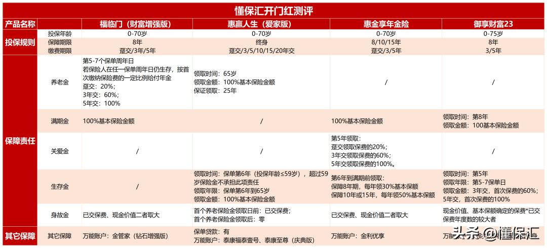 保险公司开门红预定利率3.5%,中国人寿保险2020开门红利率