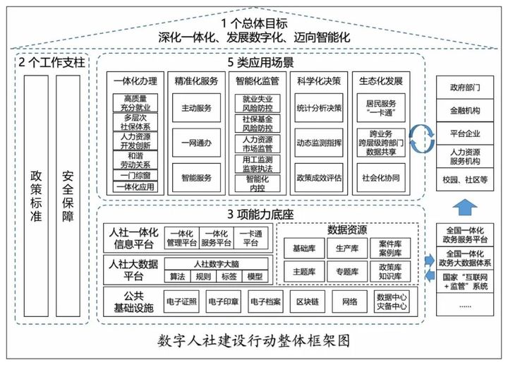 人社改革任务落实举措,如何推进数字人社建设