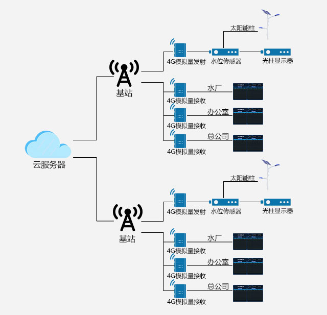 城市防汛预警监测系统,水库水位自动监测预警系统