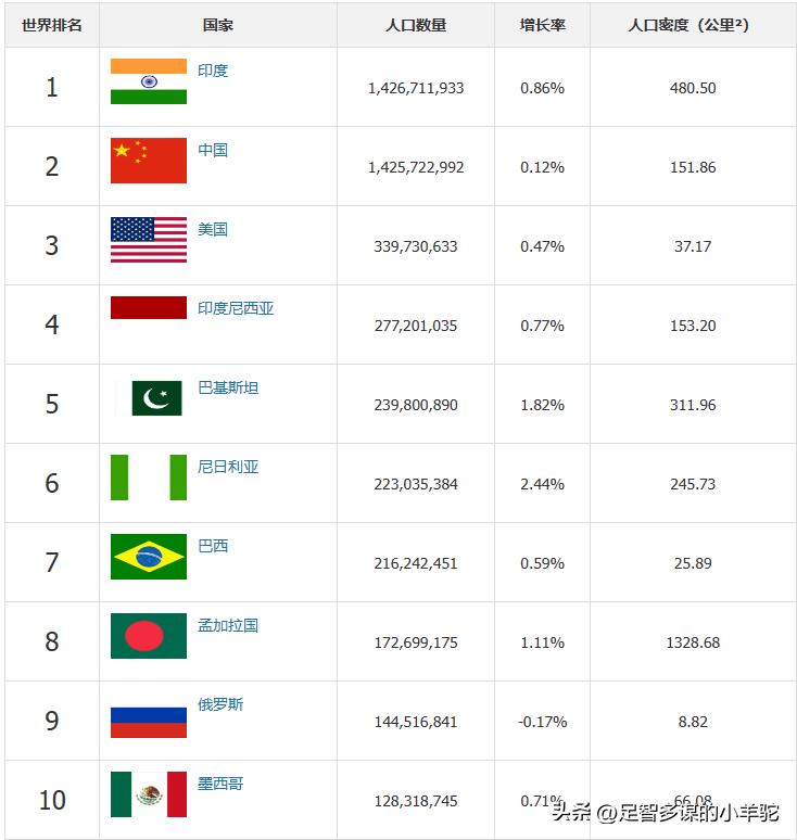 中国*产党共***党**员总数为9804.1万名！数量超过了很多国家的人口数