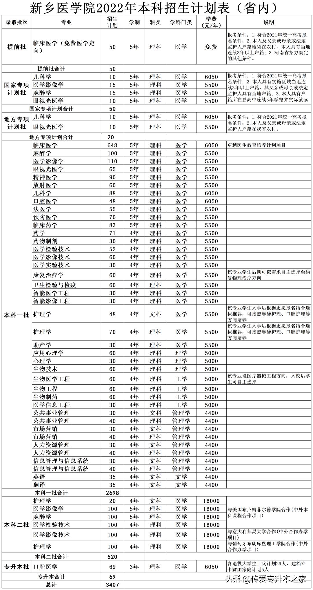 2022年河南护理专升本招多少名,2022年河南临床医学专升本政策