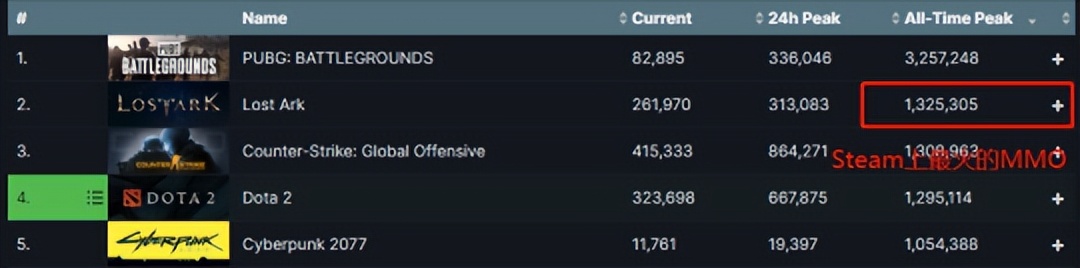 绿了腾讯后，这游戏一下火遍了欧美，还创下了Steam记录？