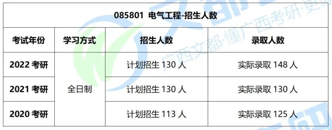 广西大学电气2023考研复试成绩,广西大学电气工程专硕考研