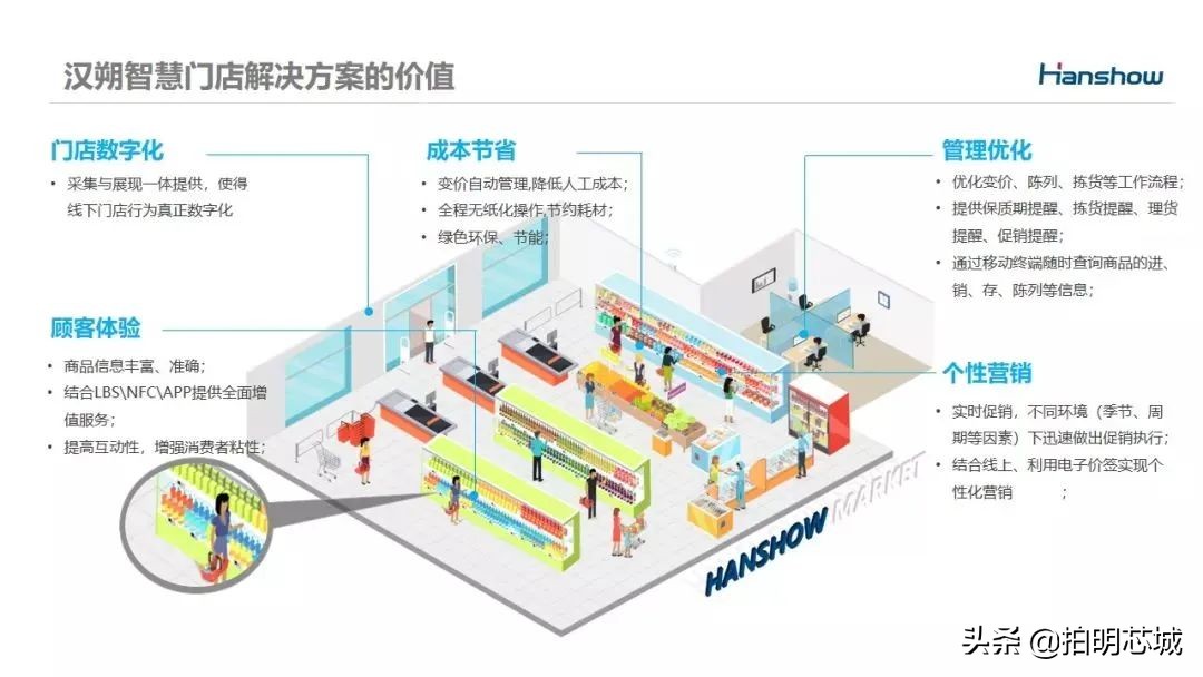 aiot价格表,aiot之电子价签方案浅析