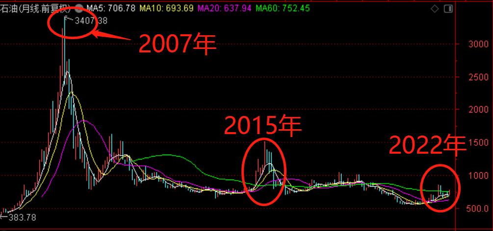 近三年油价和国际原油走势图,国际油价涨石油板块