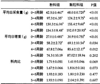 淀粉来源和糊化度对肉鸡生产性能和小肠消化的相互作用