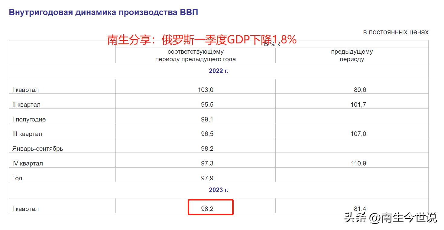 俄罗斯gdp第二季度增长率,俄罗斯一季度gdp是实际增长率吗