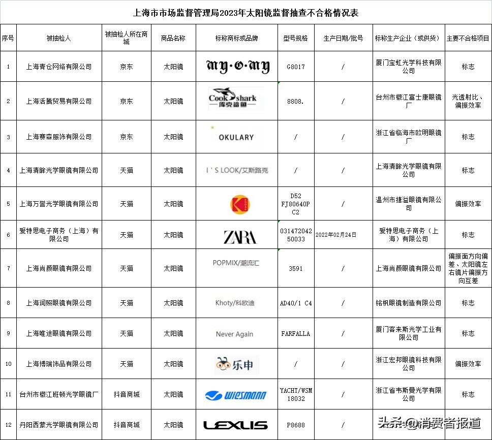 zara太阳镜官网旗舰店,12批次不合格产品