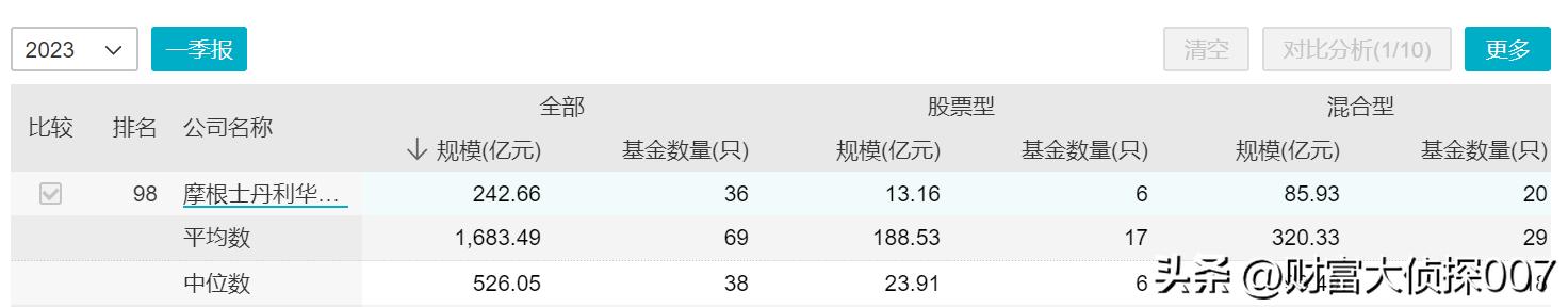 大摩华鑫变身外资公募，成立20年规模不足300亿元，无人能挑大梁