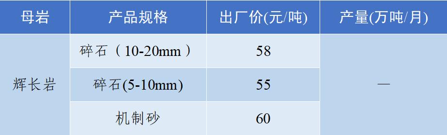 密切关注砂石行情，随时应对市场变化！这些地方价格产量了解一下
