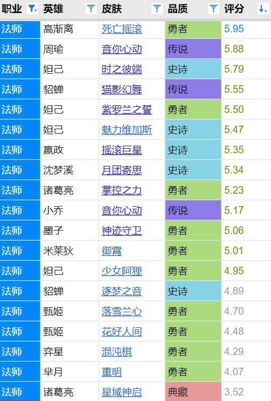 所有法师皮肤中哪些皮肤好,法师天花板英雄