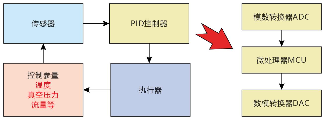 模糊pid控制器在工业控制中应用,pid控制系统性能分析和判别原理