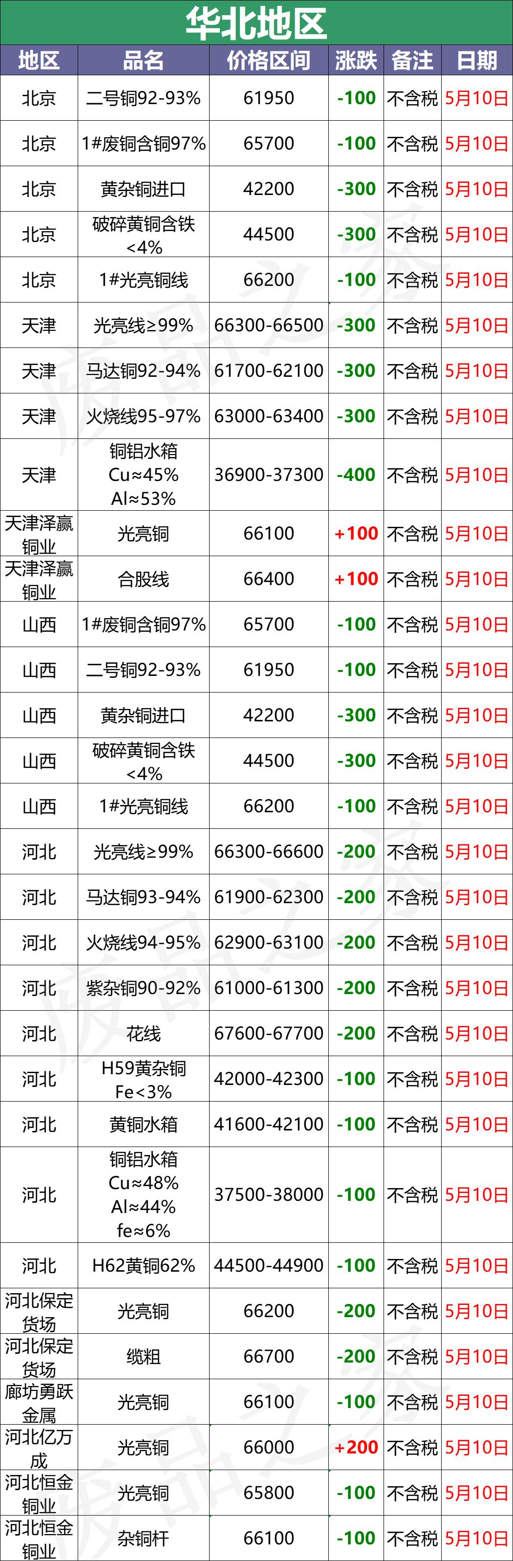巩义新昌铜业废铜收购价格,山东临沂废铜价格手机铜业网