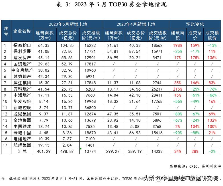 2023年房地产公司排行榜,未来5年房地产企业