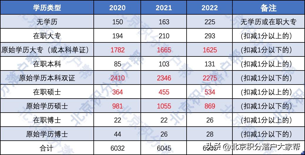 2023年积分落户最新消息,2023年积分落户北京分数线