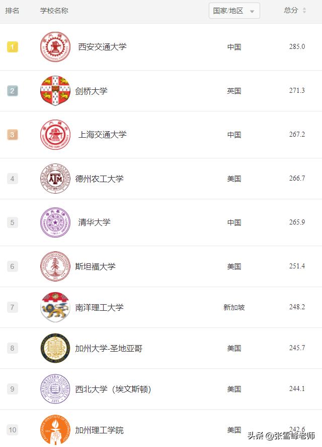 世界排名第一的计算机专业,华南理工大学世界排名第一的专业