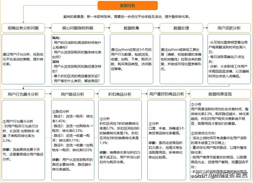 如何写好一份数据分析报告,如何做有价值的数据分析