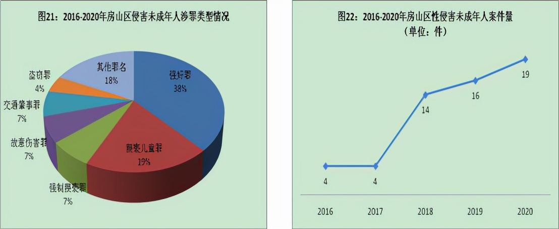 全文｜北京市房山区人民检察院发布《未成年人检察白皮书》
