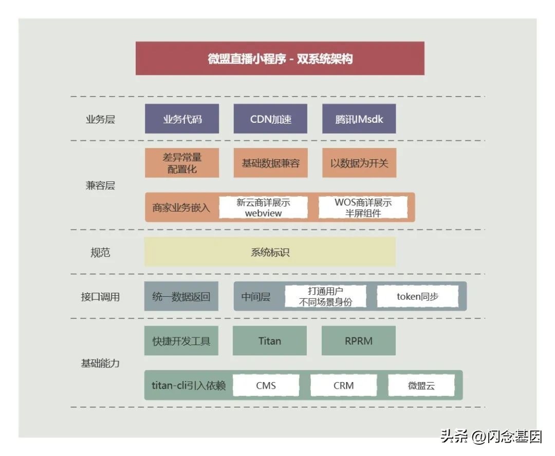 微盟生态线互通方案,微盟小程序营销方案
