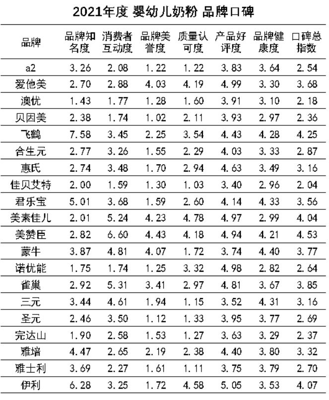 2021中国婴儿奶粉排行榜前十位,2019中国婴儿奶粉十大销量排名