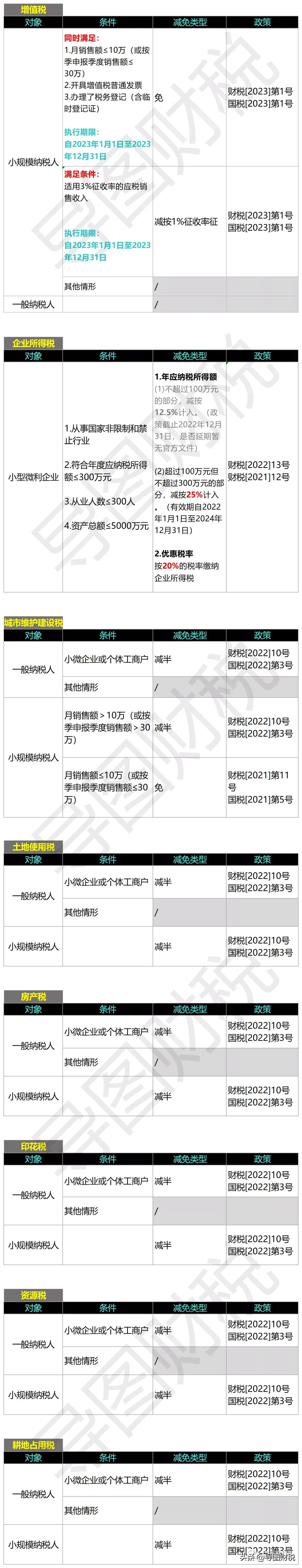 小微企业税费普惠政策汇总(20230115)