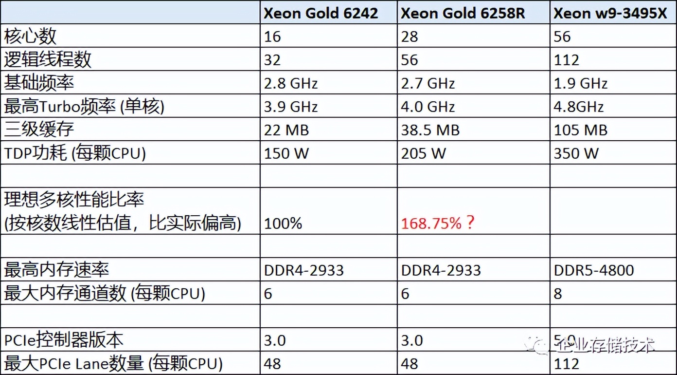 Xeonw9-3495X56核工作站测试,1：BenchMark解读与性能优化参考