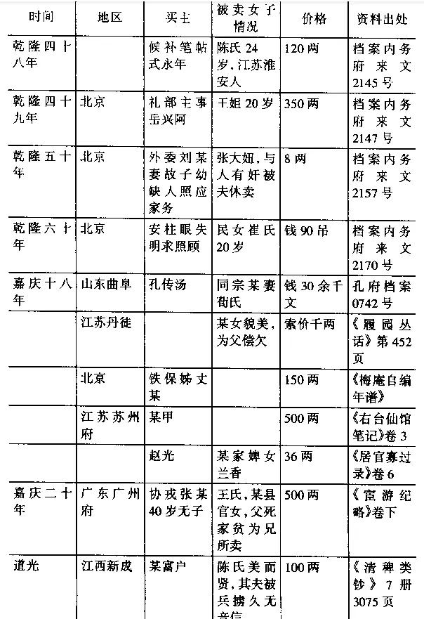 清朝穷人无钱娶老婆用什么方法,古人娶老婆彩礼多少钱啊
