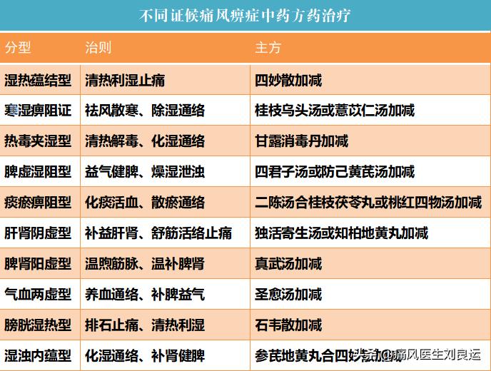 服用降尿酸药痛风发作要不要停药,治疗痛风不可操之过急