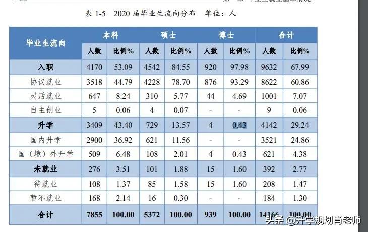 中南大学2020就业好，真实就业率超90%，1/3毕业生去机关事业单位