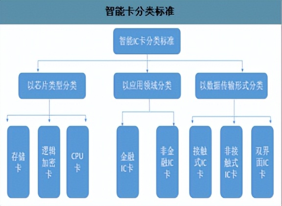 2022-2028年中国IC卡行业发展态势与市场前景预测报告