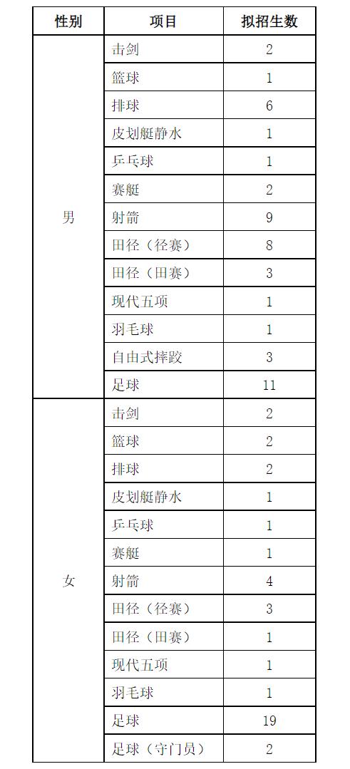2022年篮球体育单招报名费多少钱,武汉体育学院2022年体育单招招生