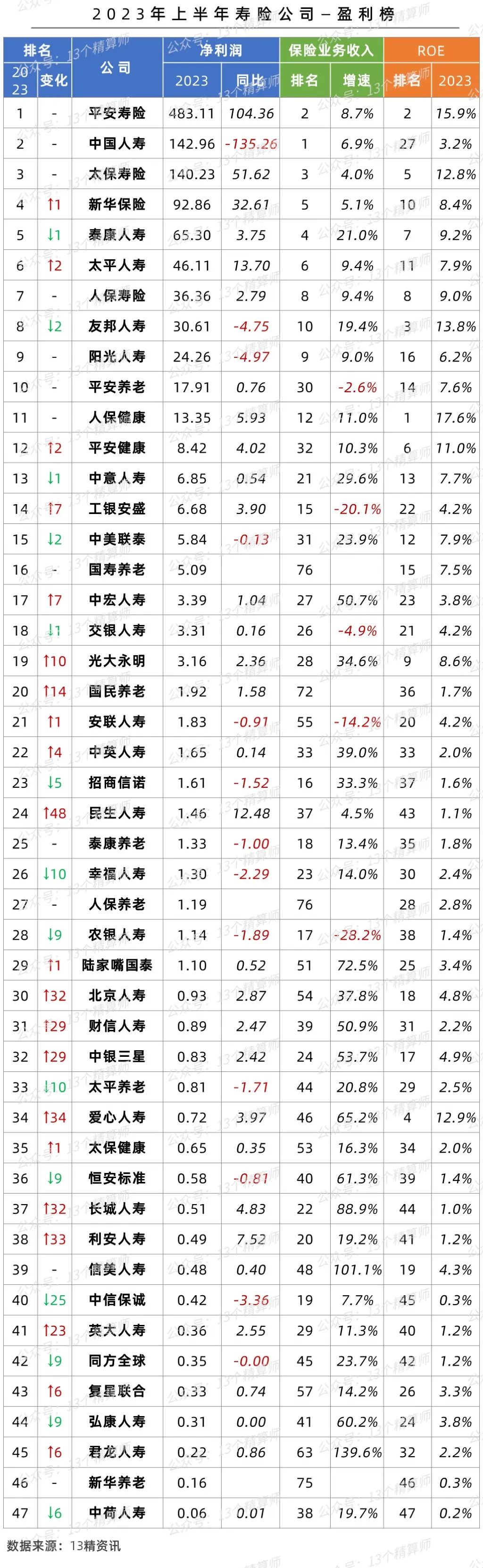2023年寿险个人收入排行榜,2023年3季度寿险公司盈利排行
