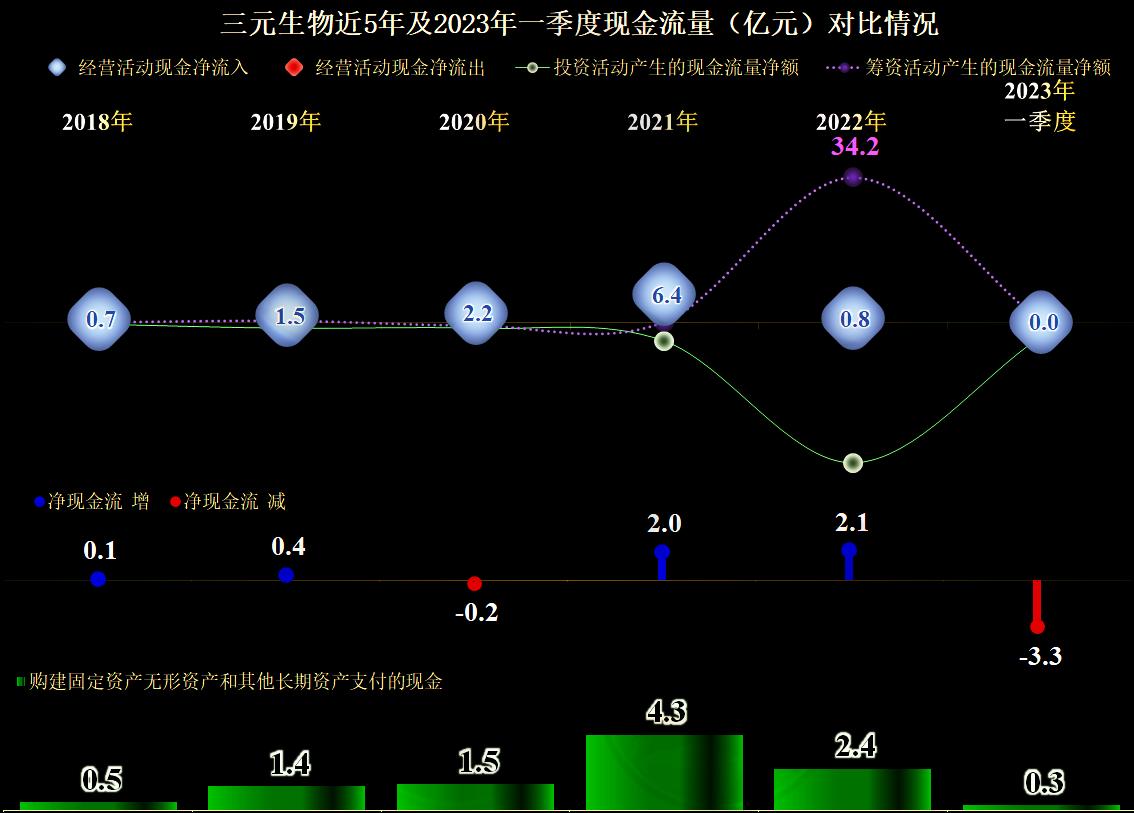 三元生物行业地位,三元正极材料产能过剩