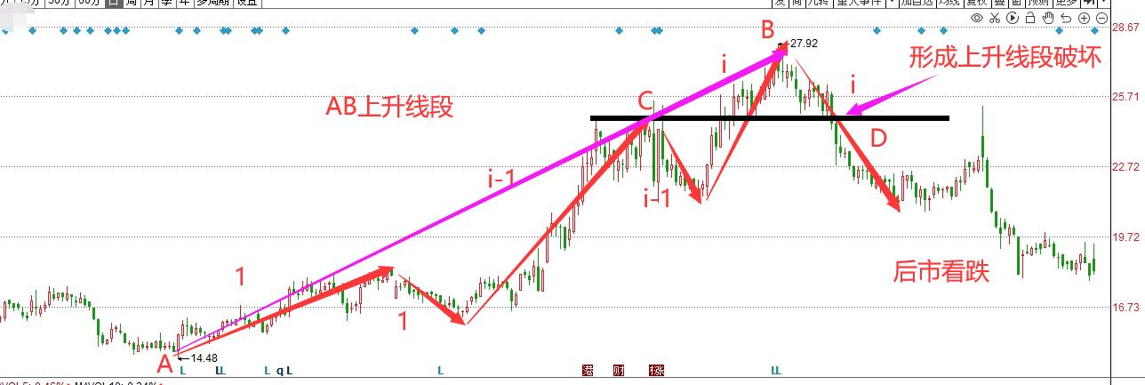 缠论线段的准确画法视频,缠论线段破坏技巧图解