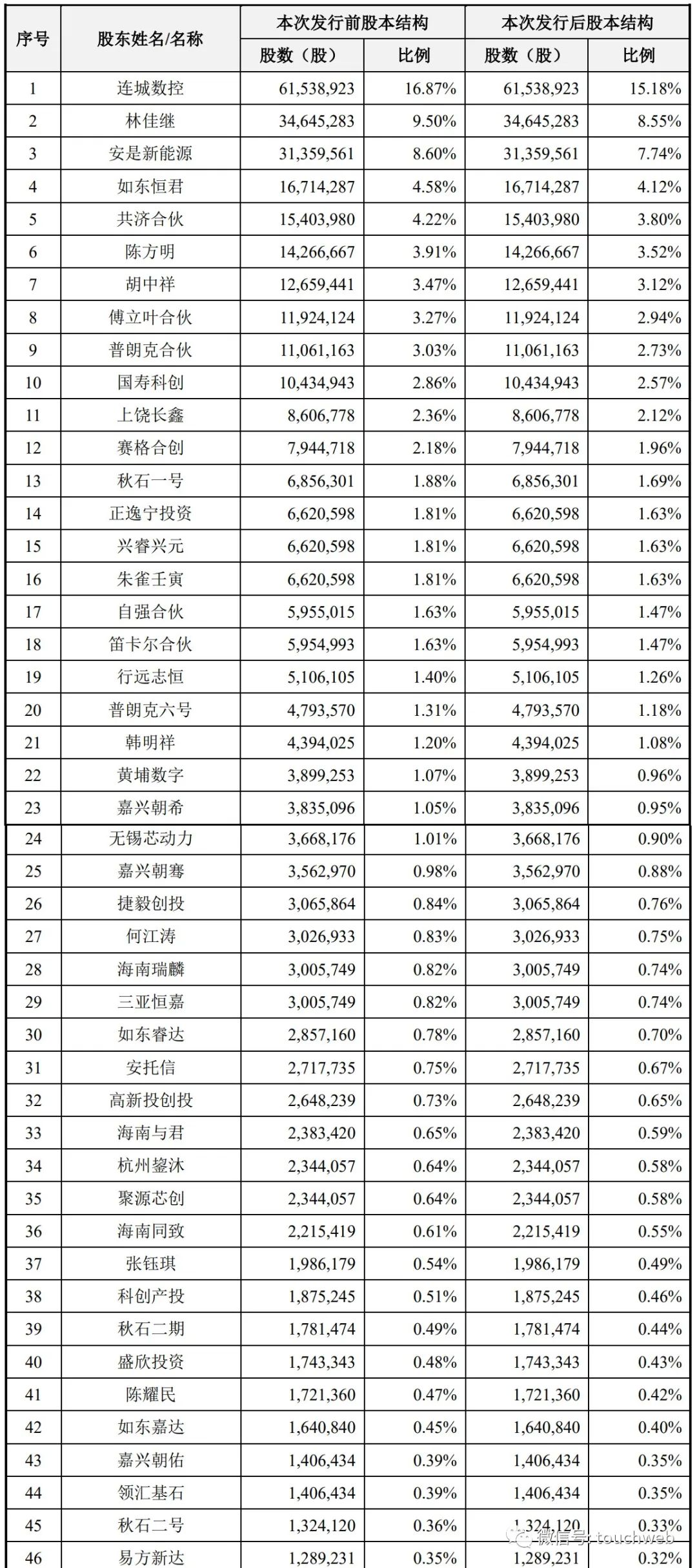 拉普拉斯冲刺科创板：拟募资18亿林佳继控制24%股权