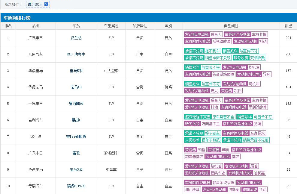 2022款汉兰达质量投诉汇总,汉兰达双擎故障率排行