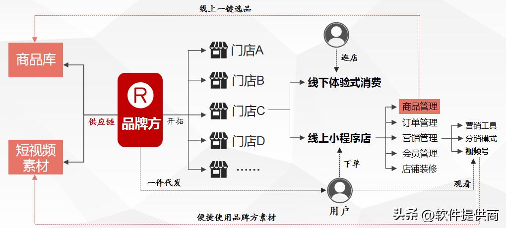实现实体店铺与电商联盟,社交电商如何开发实体店