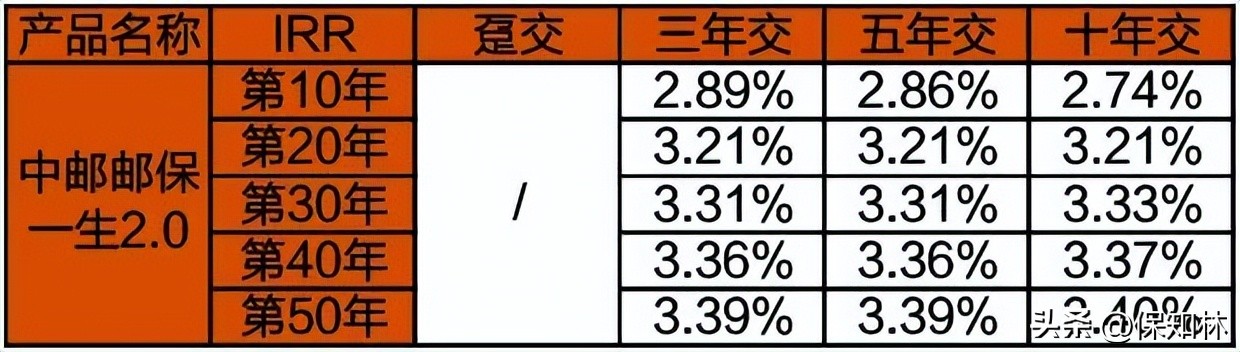 最后半个月，增额终身寿排名（第1名~第10名）