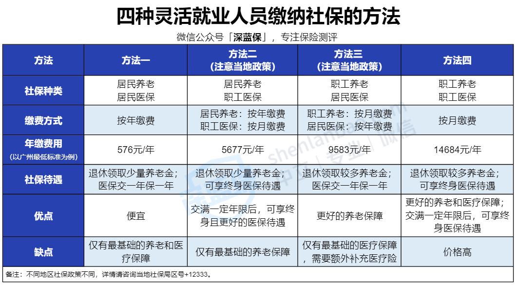 没有工作社保该不该交呢,没有缴社保怎么养老